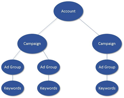 Adwords - tree.png