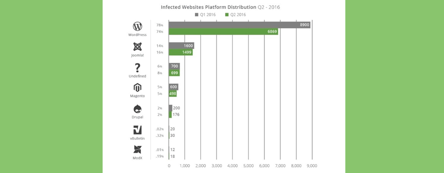 WordPress CMS More Likely to Get Hacked