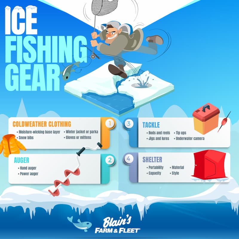 An infographic about ice fishing for Blain's Farm & Fleet