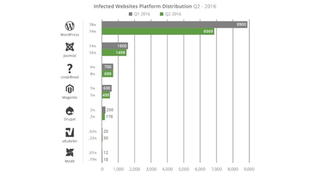 WordPress Content Management System: Your Chances of Getting Hacked