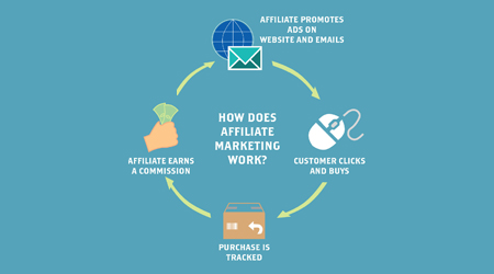 Value of Affiliate Marketing 