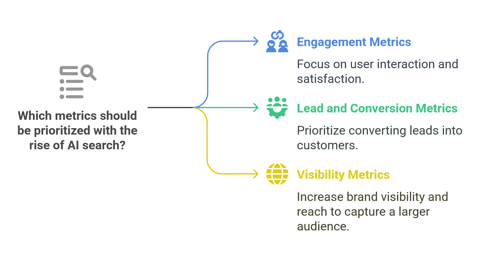 An infographic showing the three new buckets of web metrics that marketers should be evaluating