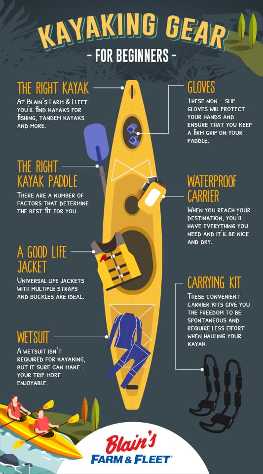 An infographic about a kayak for Blain's Farm & Fleet