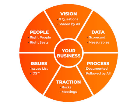 Entrepreneurial Operating System (EOS) model