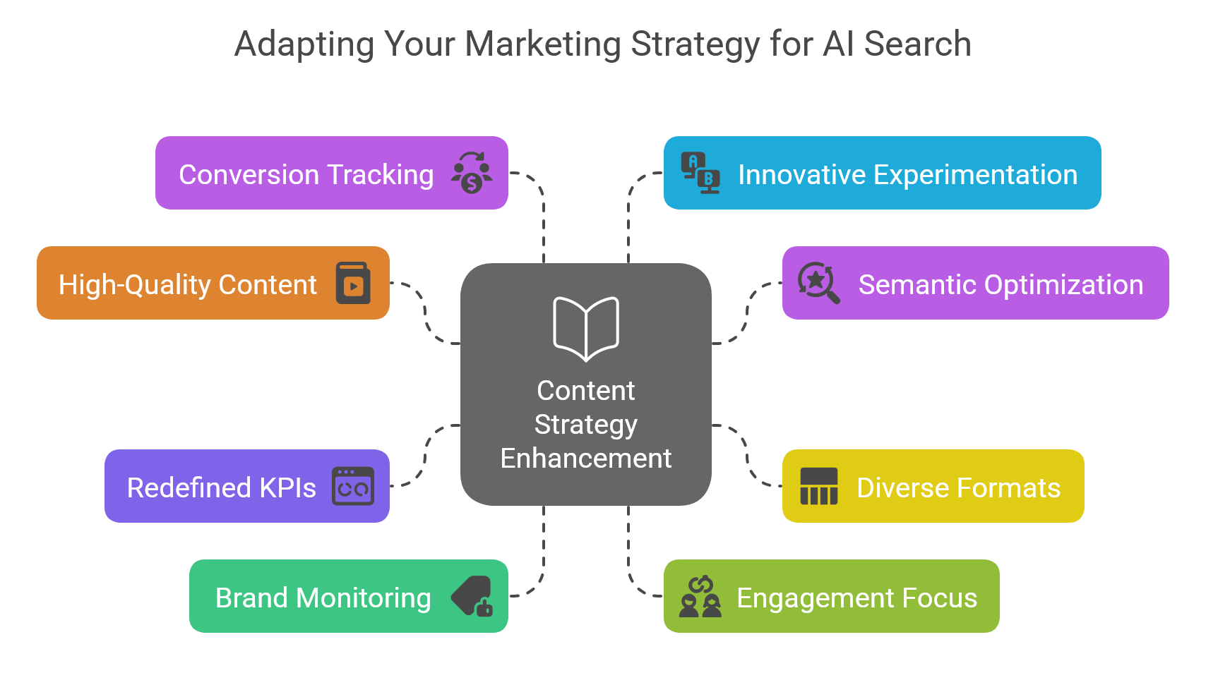 Adapting Your Marketing Strategy for AI Search