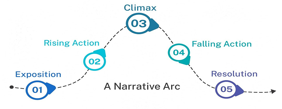 An example of narrative arc