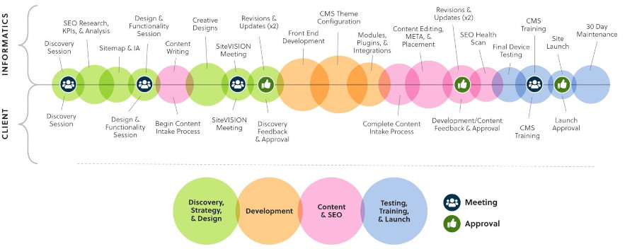 A snapshot of the Informatics web design process