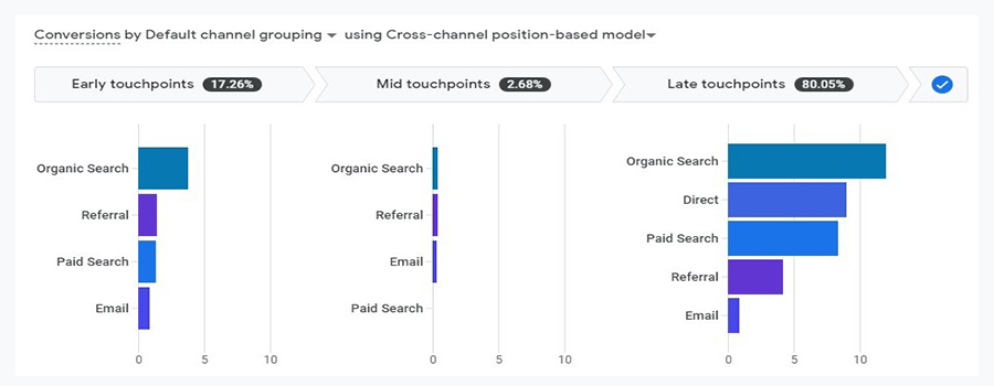 GA4 Attribution Modeling Example GA4's Attribution Modeling screen
